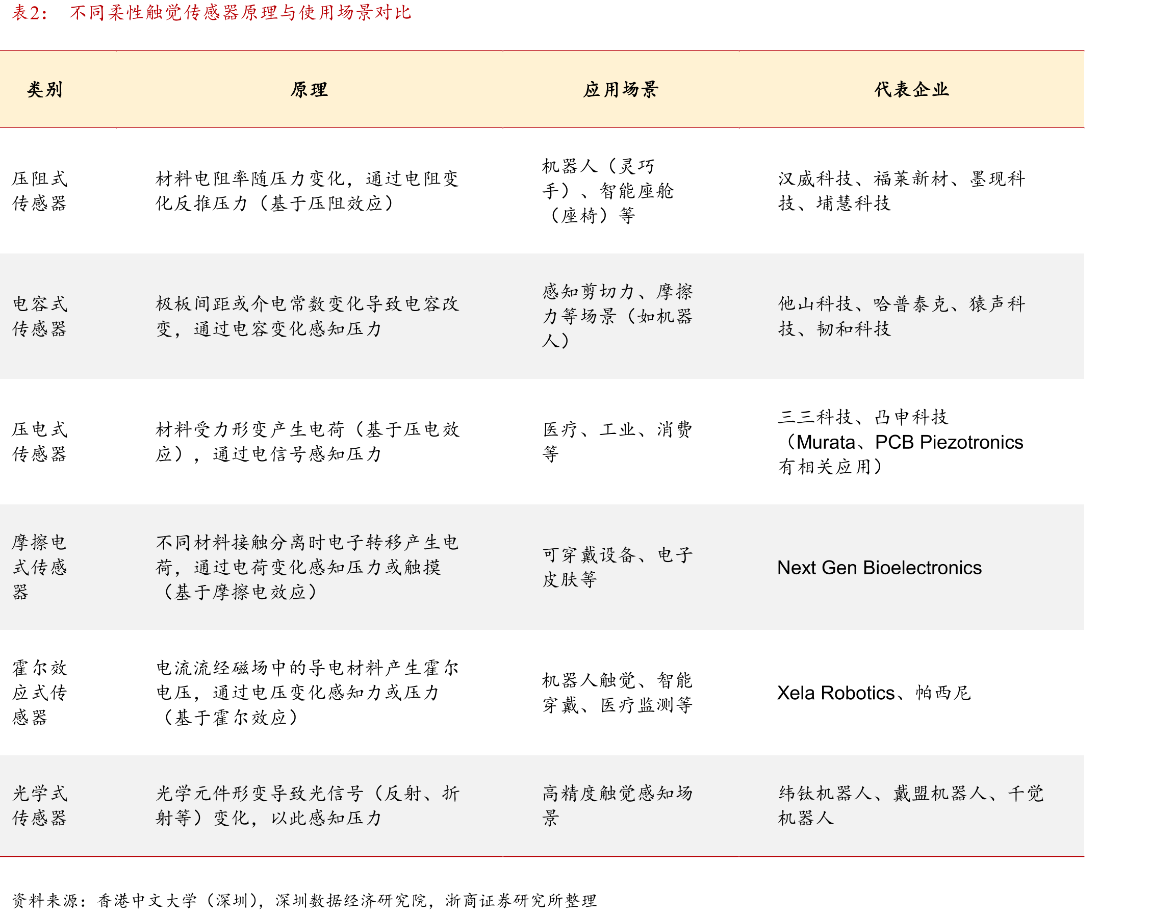 2024年，传感器、智能仪表营收占比分别为15.30%、44.67%_第2页