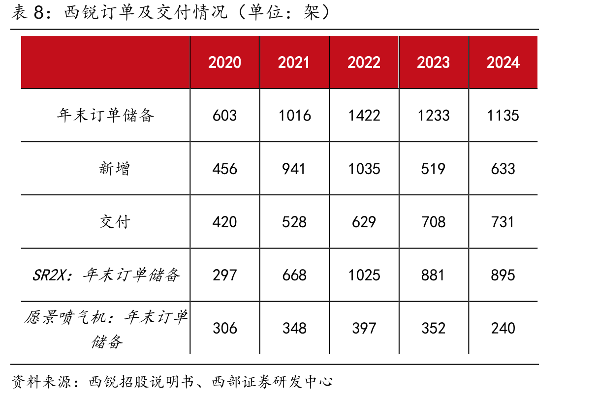 2023年全球公务机出货量分地区占比_第3页