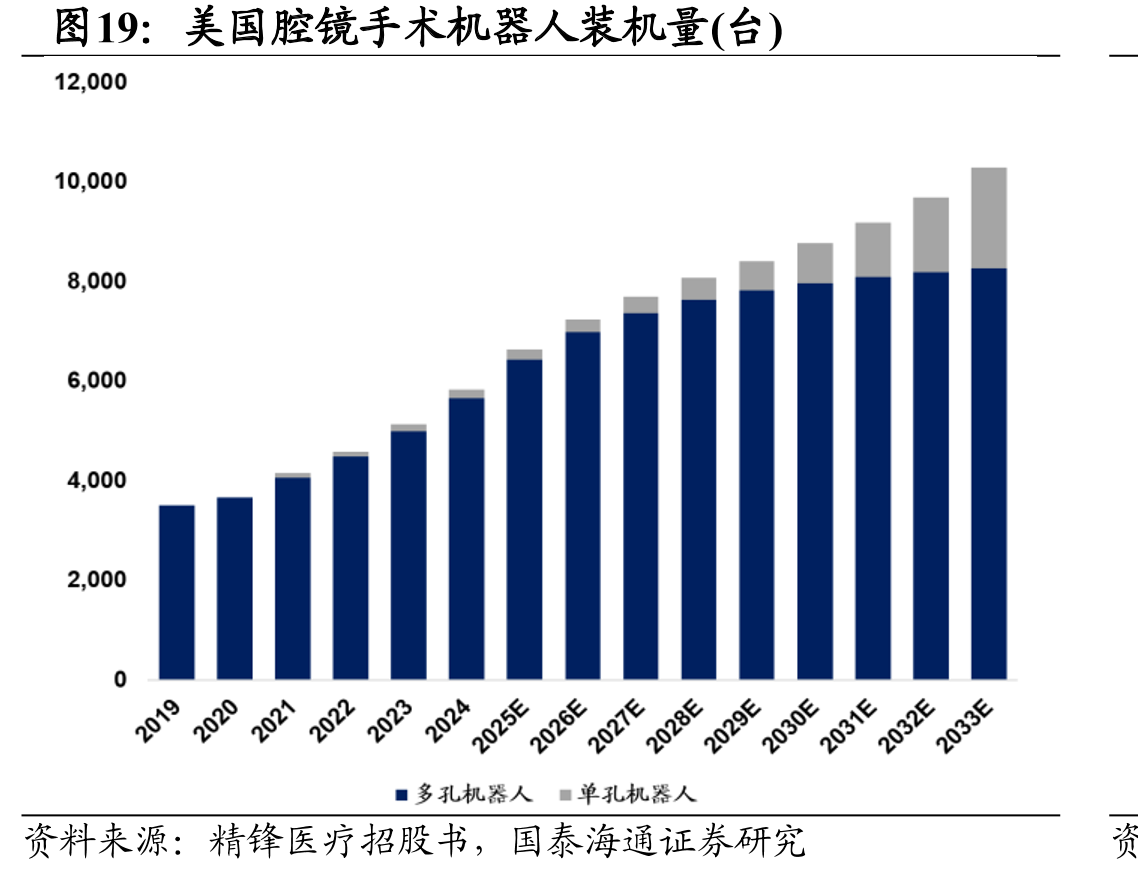 美国腔镜手术机器人装机量(台)