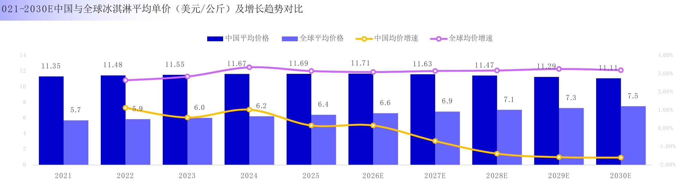 021-2030E中国与全球冰淇淋平均单价（美元/公斤）及增长趋势对比