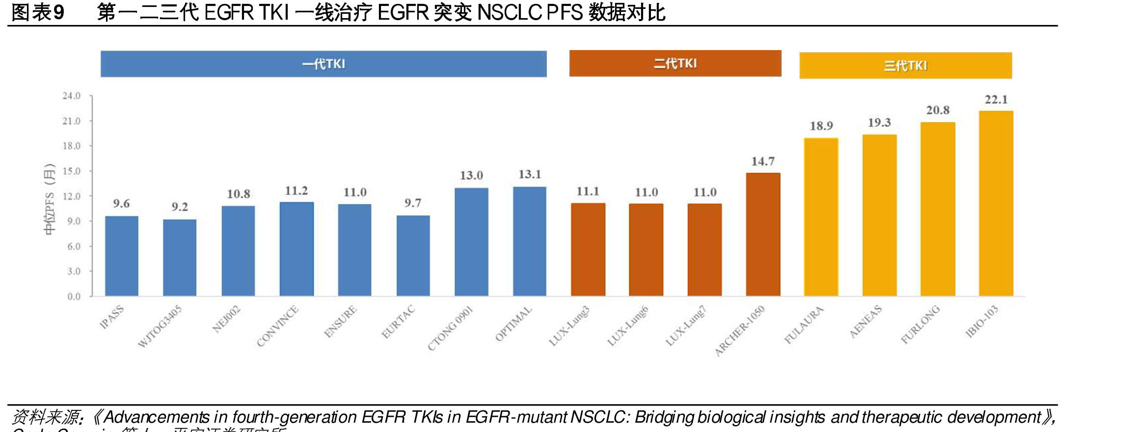 图表11国内EGFRTKI样本医院销售额/及_第3页