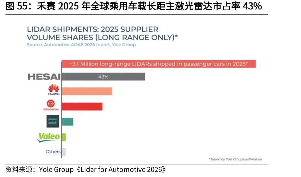 禾赛2025年全球乘用车载长距主激光雷达市占率43%
