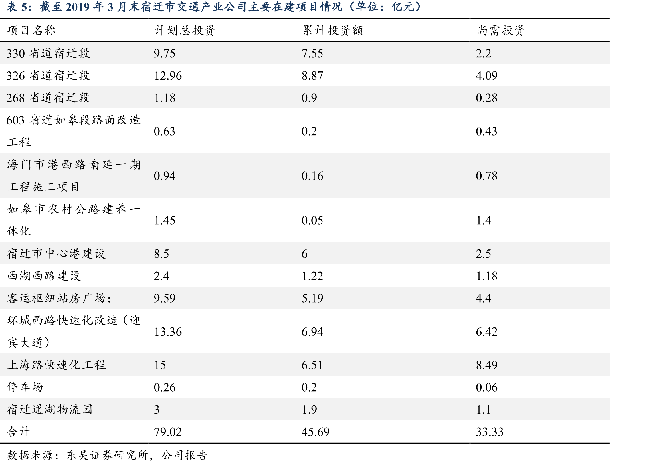 宿迁市城投债与全国城投债的收益率差异情况（单位：%，BP）_第5页