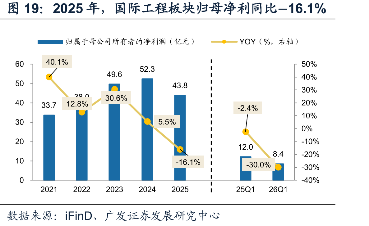2025年，国际工程板块归母净利同比−16.1%
