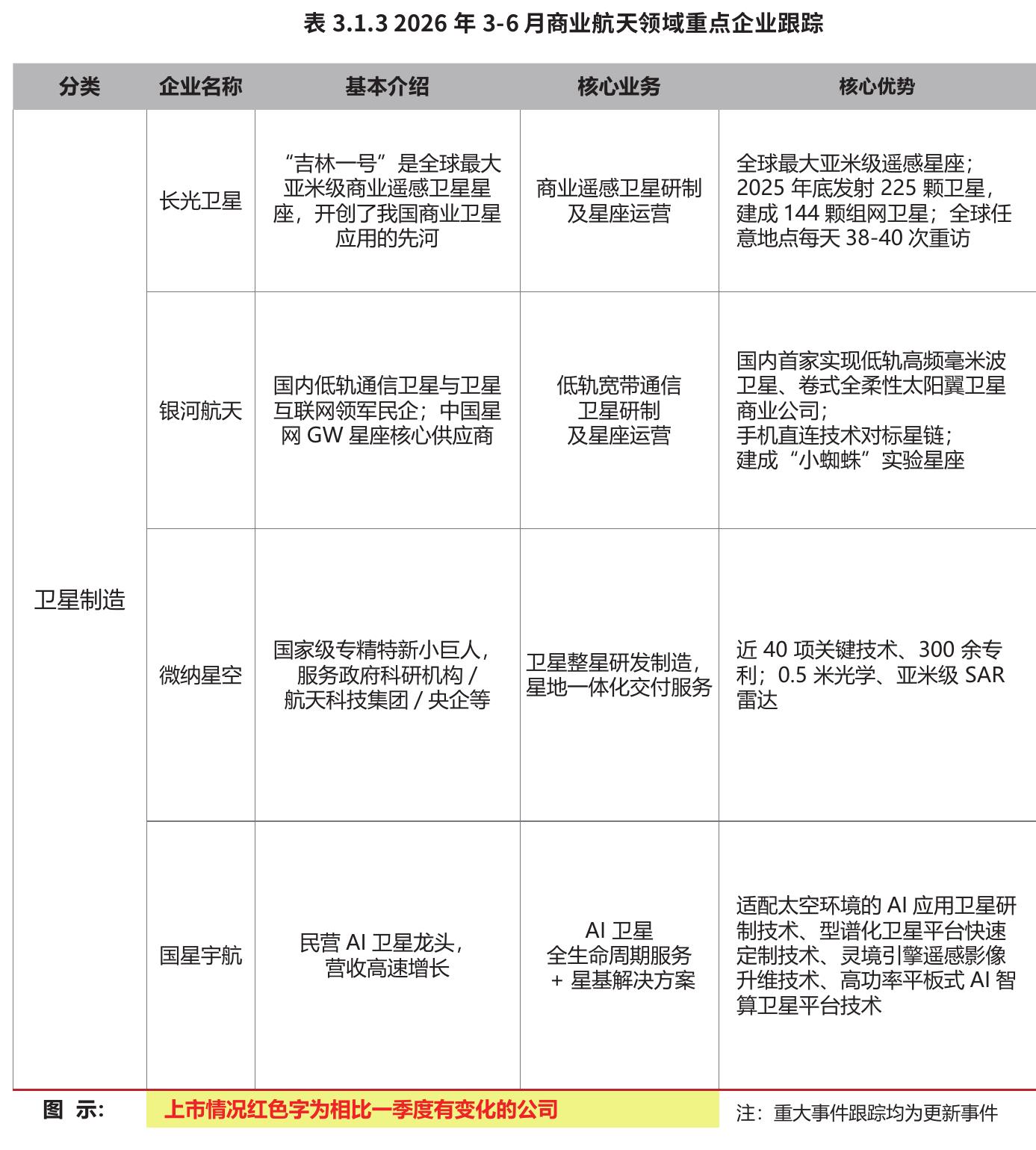 表3.1.32026年3-6月商业航天领域重点企业跟踪