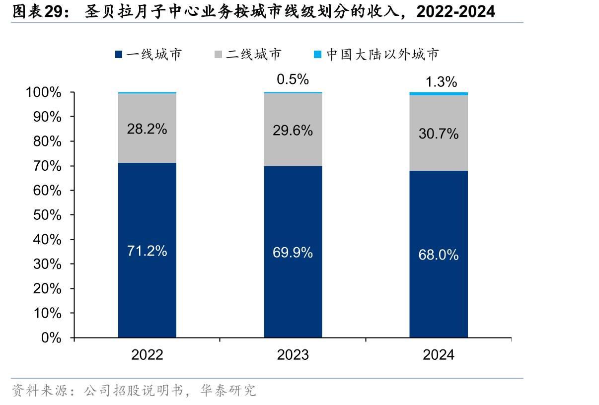 圣贝拉月子中心业务按城市线级划分的收入，2022-2024