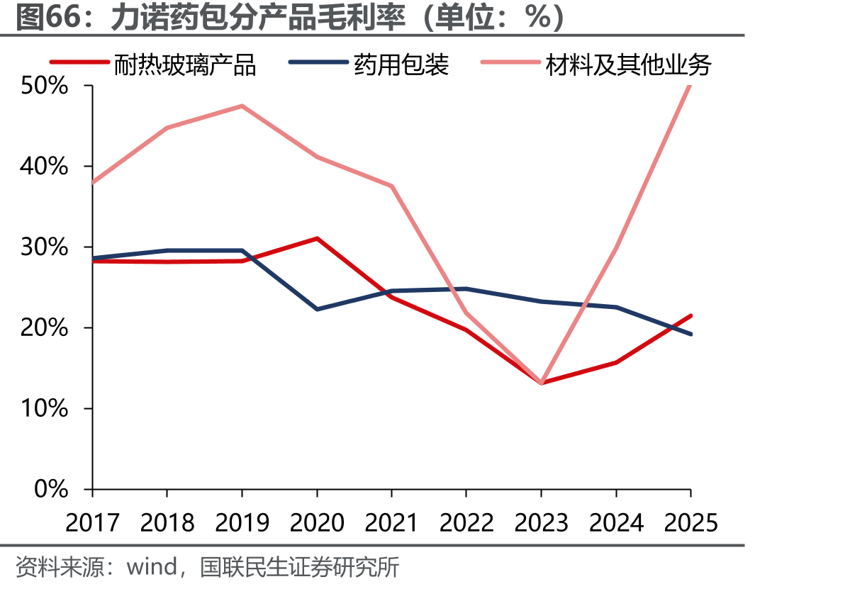 力诺药包分产品毛利率（单位：%）