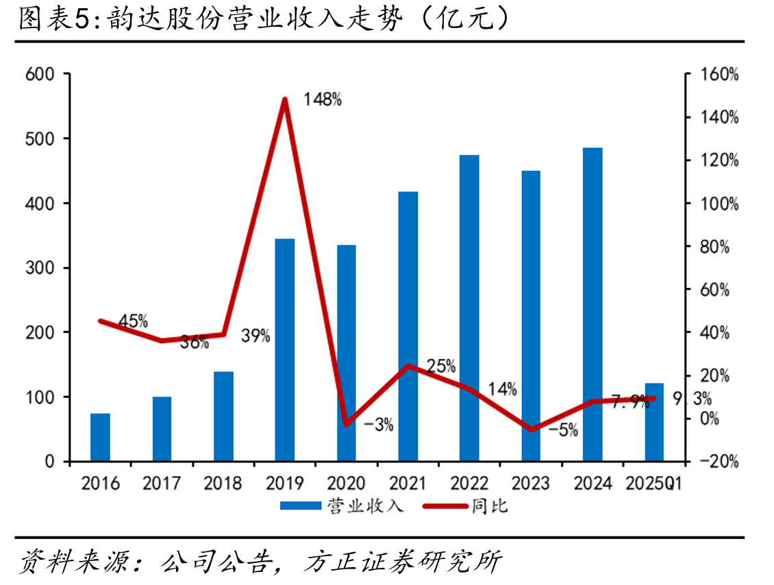 顺丰控股营业收入走势（亿元）_第4页