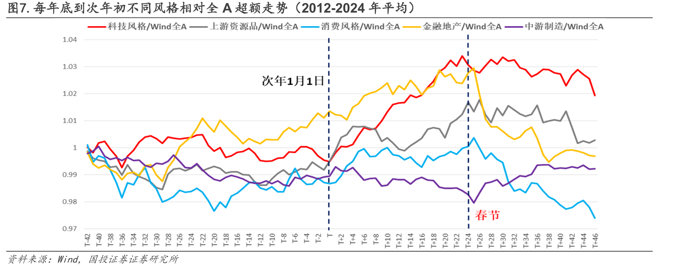 图8.2010年至今历史上春季躁动以及指数表现回顾_第4页