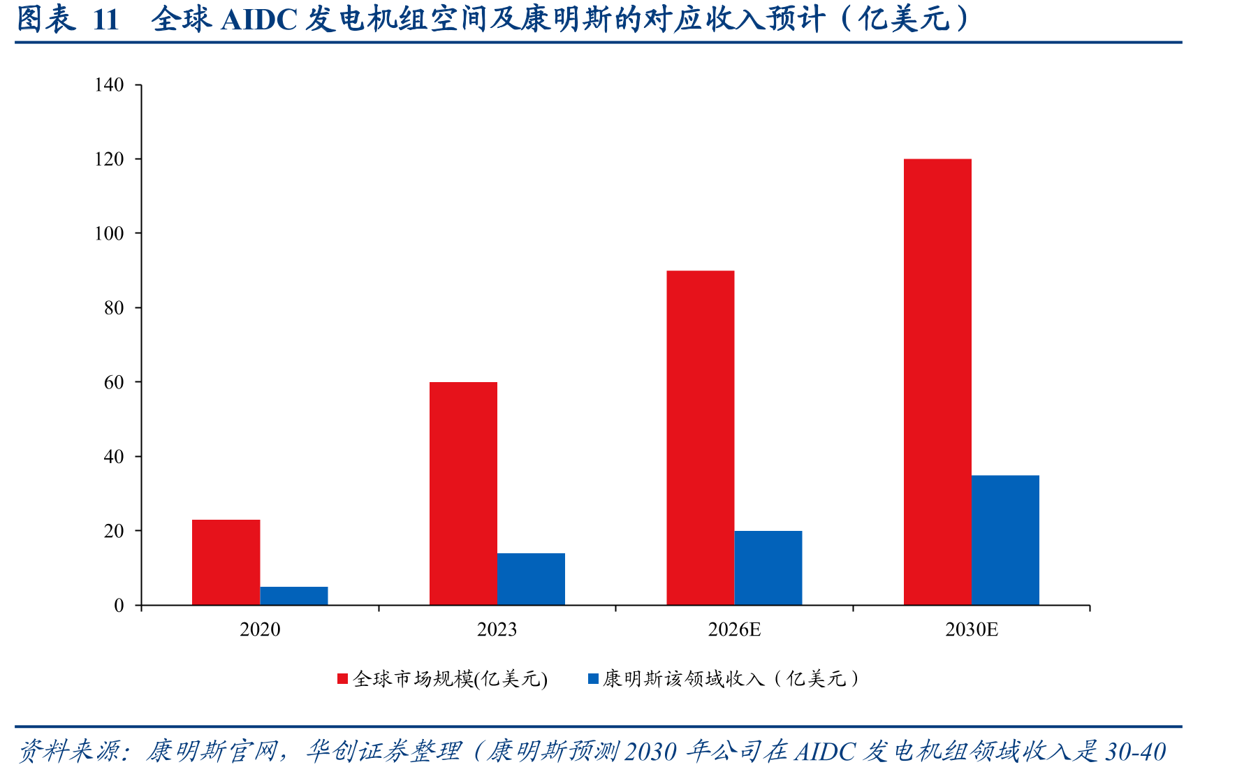 图表11全球AIDC发电机组空间及康明斯的对应收入预计（亿美元）