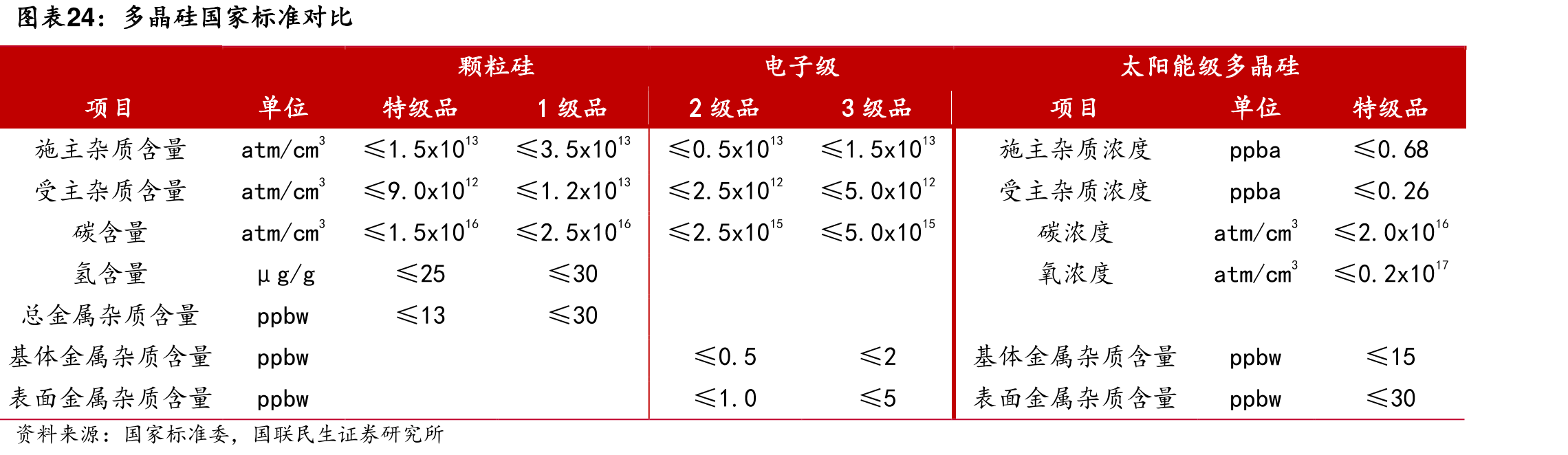 多晶硅国家标准对比