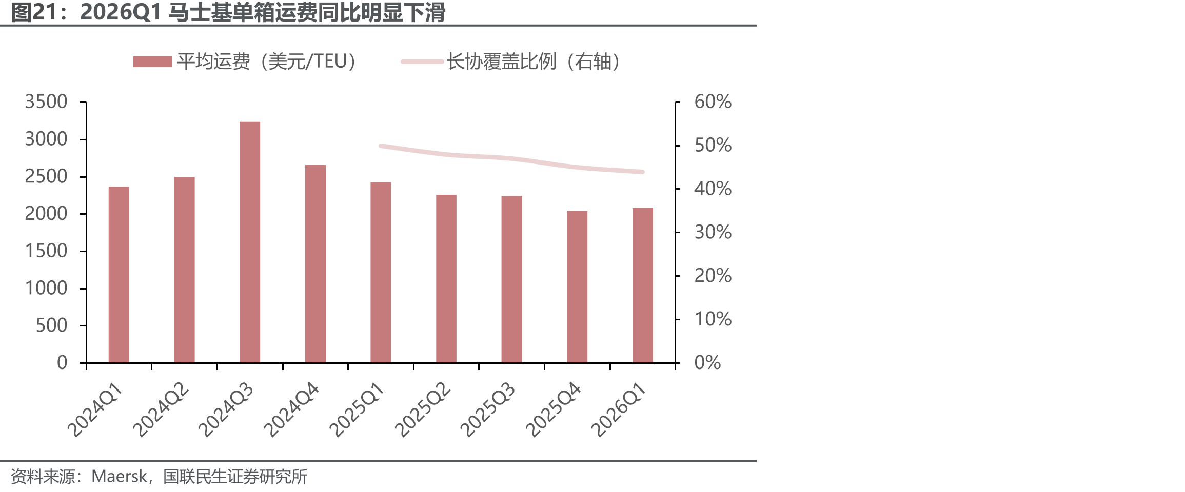 2026Q1马士基单箱运费同比明显下滑