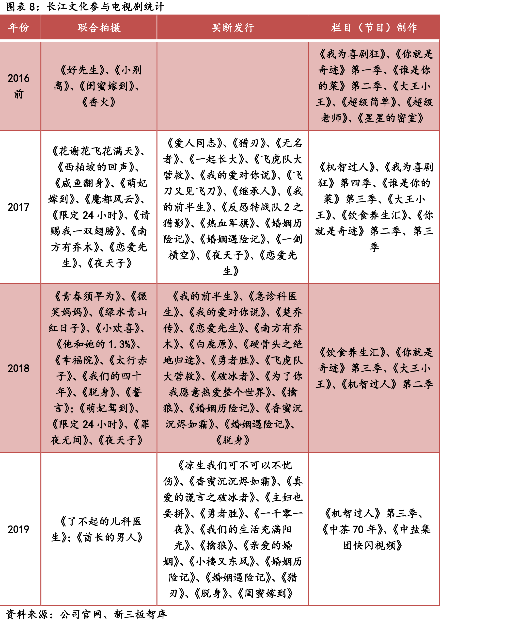 2010-2018年央卫视电视剧收视率排名_第3页