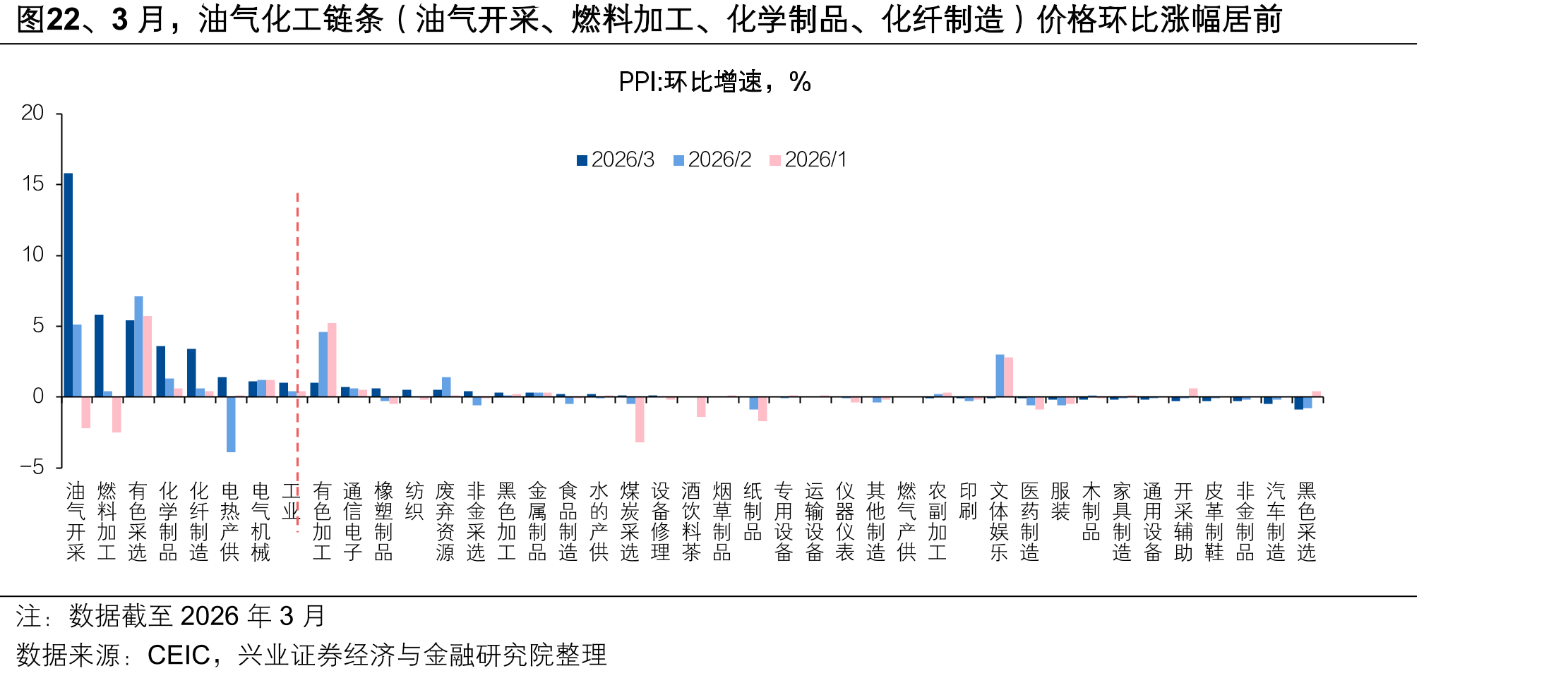 图22、3月，油气化工链条（油气开采、燃料加工、化学制品、化纤制造）价格环比涨幅居前