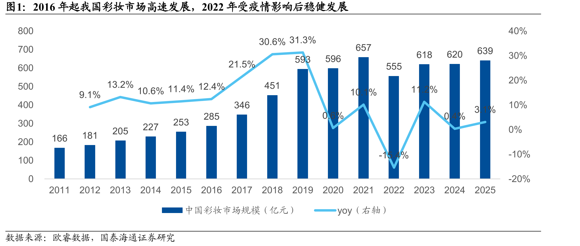 2016年起我国彩妆市场高速发展，2022年受疫情影响后稳健发展