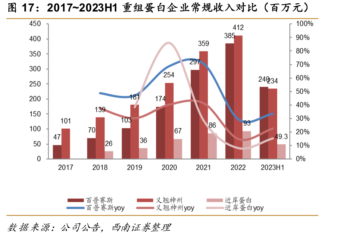 2017~2023H1重组蛋白企业常规收入对比（百万元）