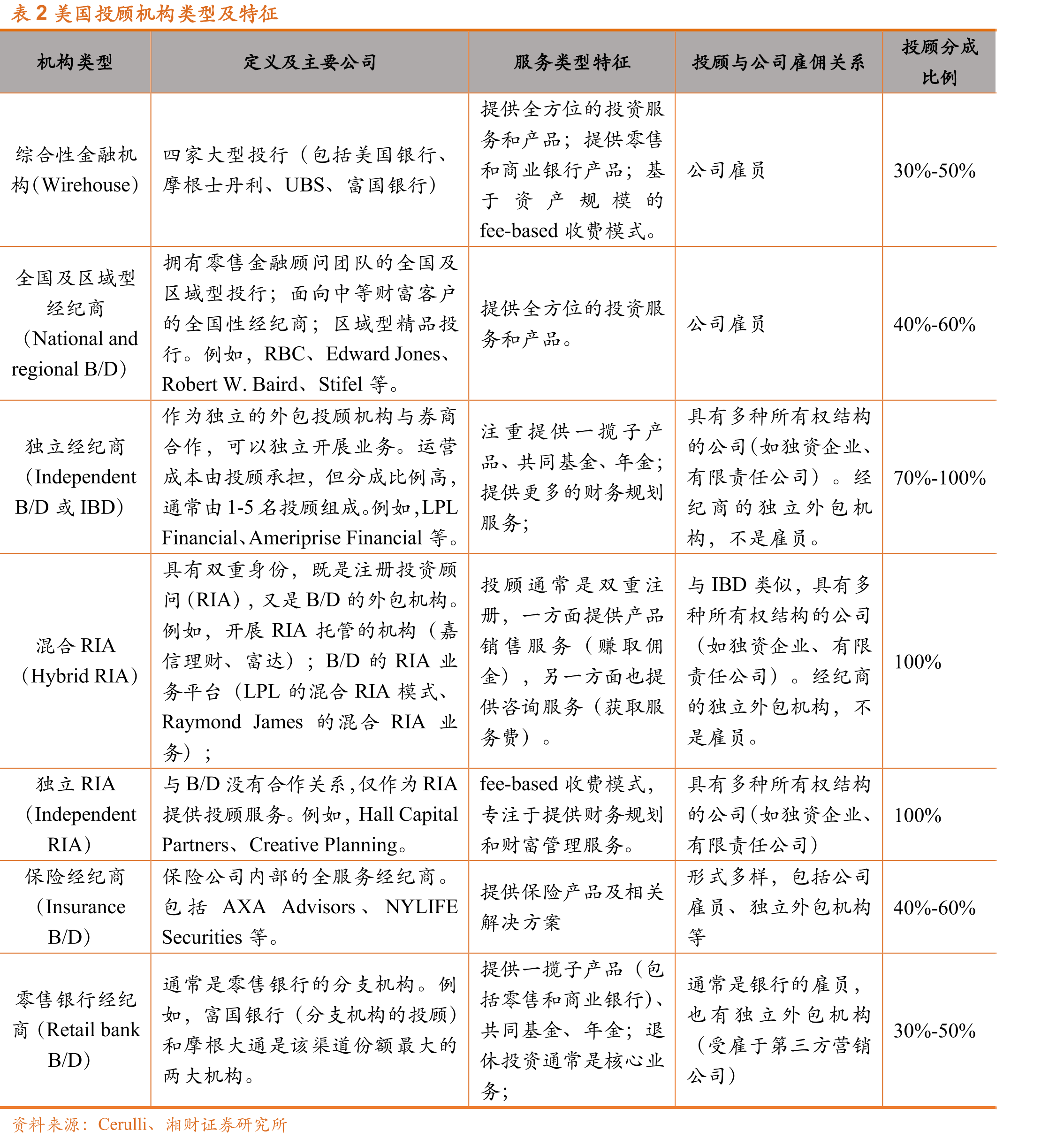 表1美国投顾业务的主要收费模式特征及优缺点_第4页