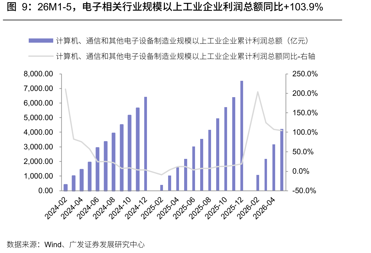 26M1-5，电子相关行业规模以上工业企业利润总额同比+103.9%