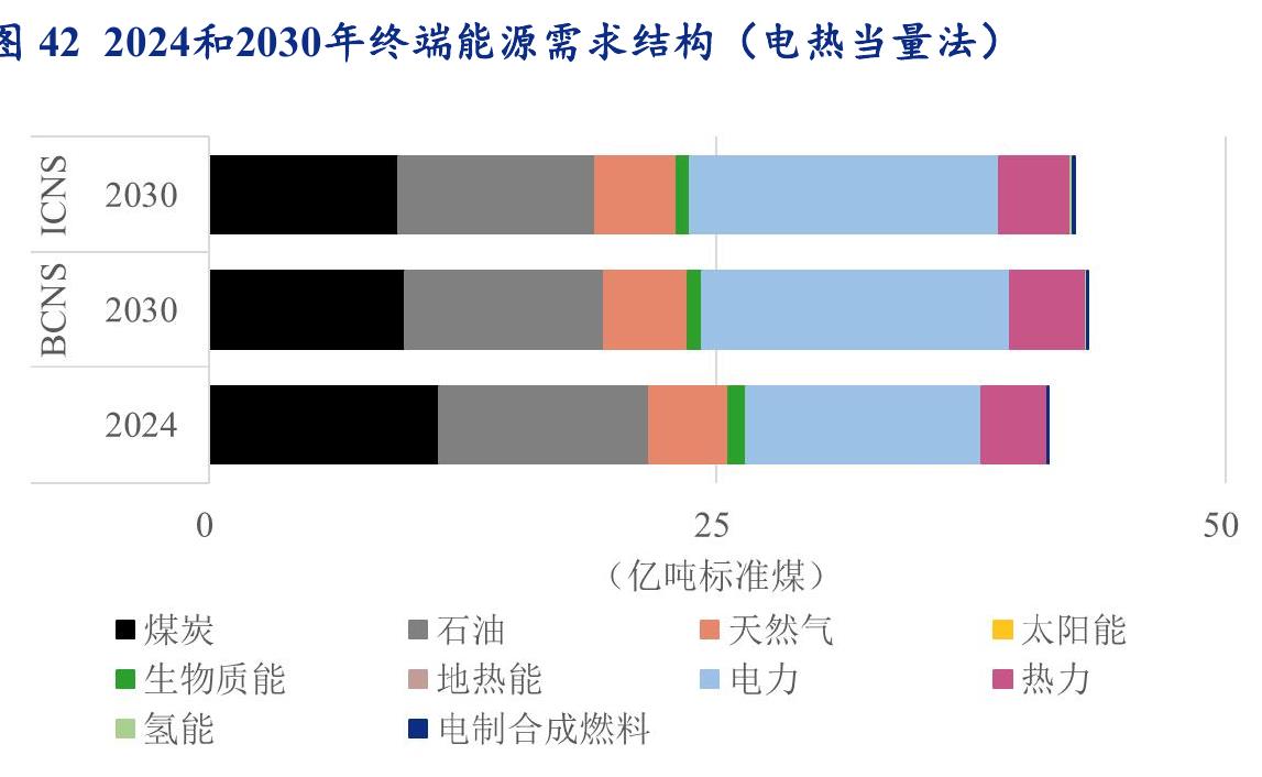 日422024和2030年终端能源需求结构（电热当量法）