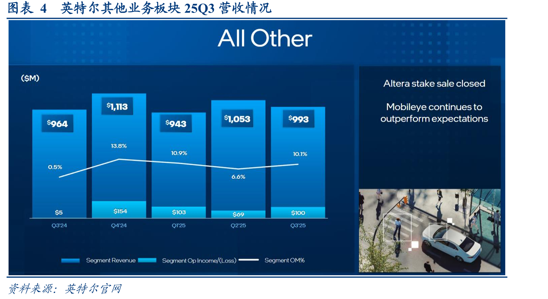图表5英特尔2025Q4业绩指引_第3页