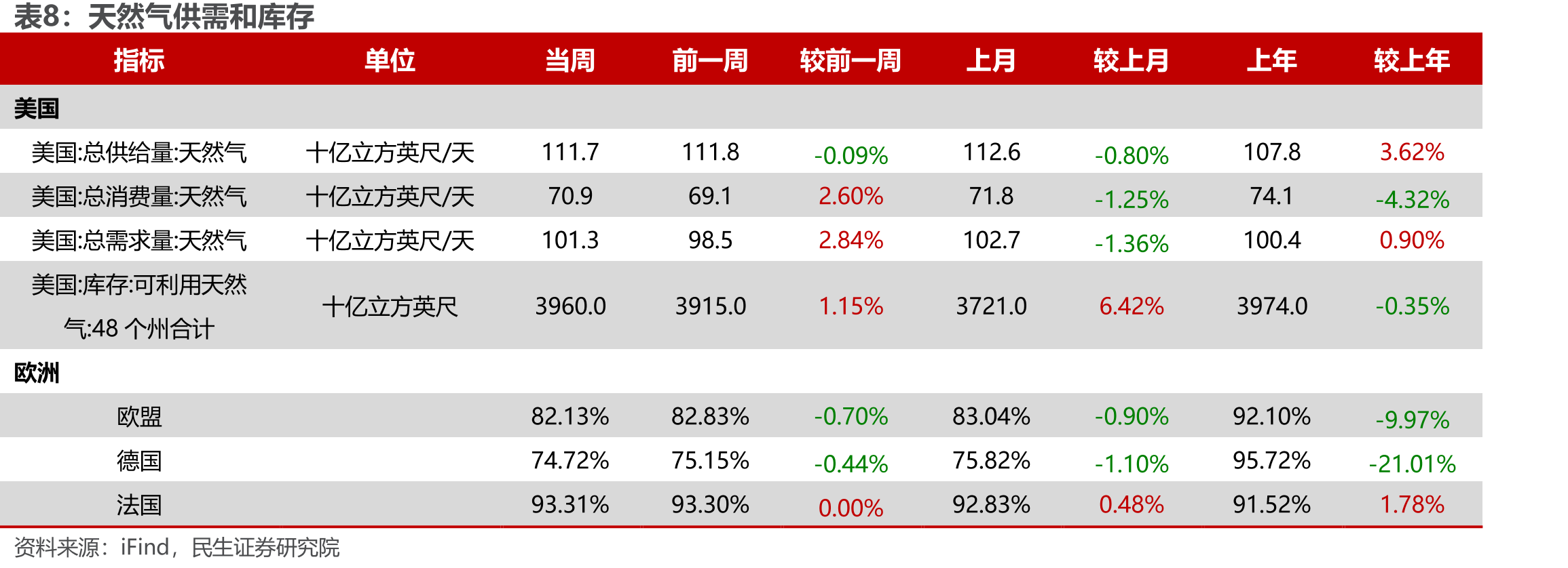 沙特阿拉伯海运出口原油环比上升（百万桶）_第3页