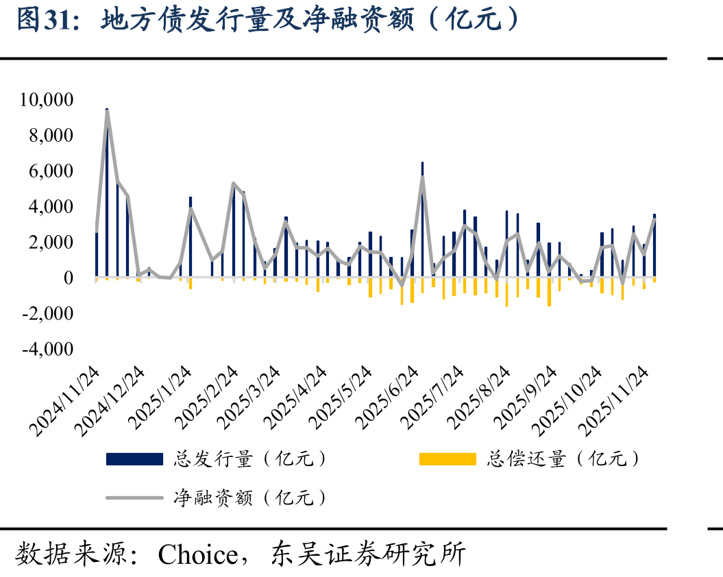 地方债发行量及净融资额（亿元）