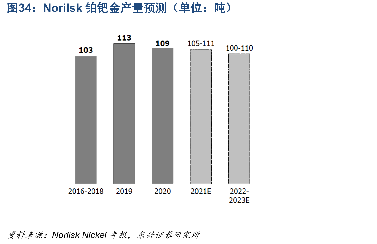 Norilsk铂钯金产量预测（单位：吨）