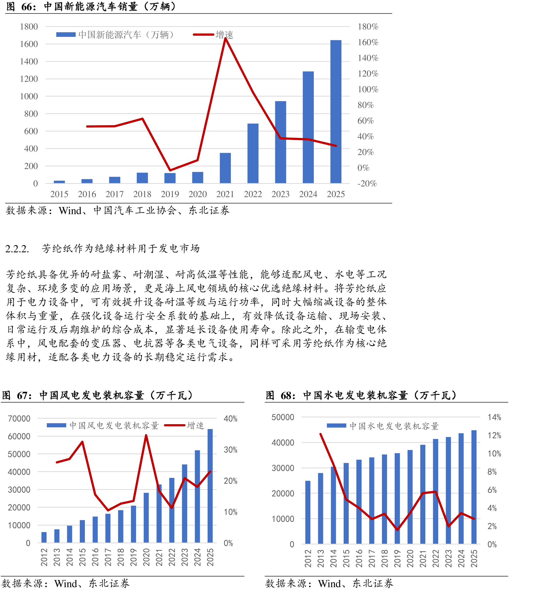 中国新能源汽车销量（万辆）
