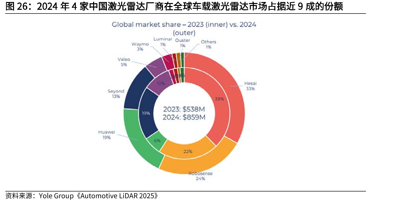 2024年4家中国激光雷达厂商在全球车载激光雷达市场占据近9成的份额