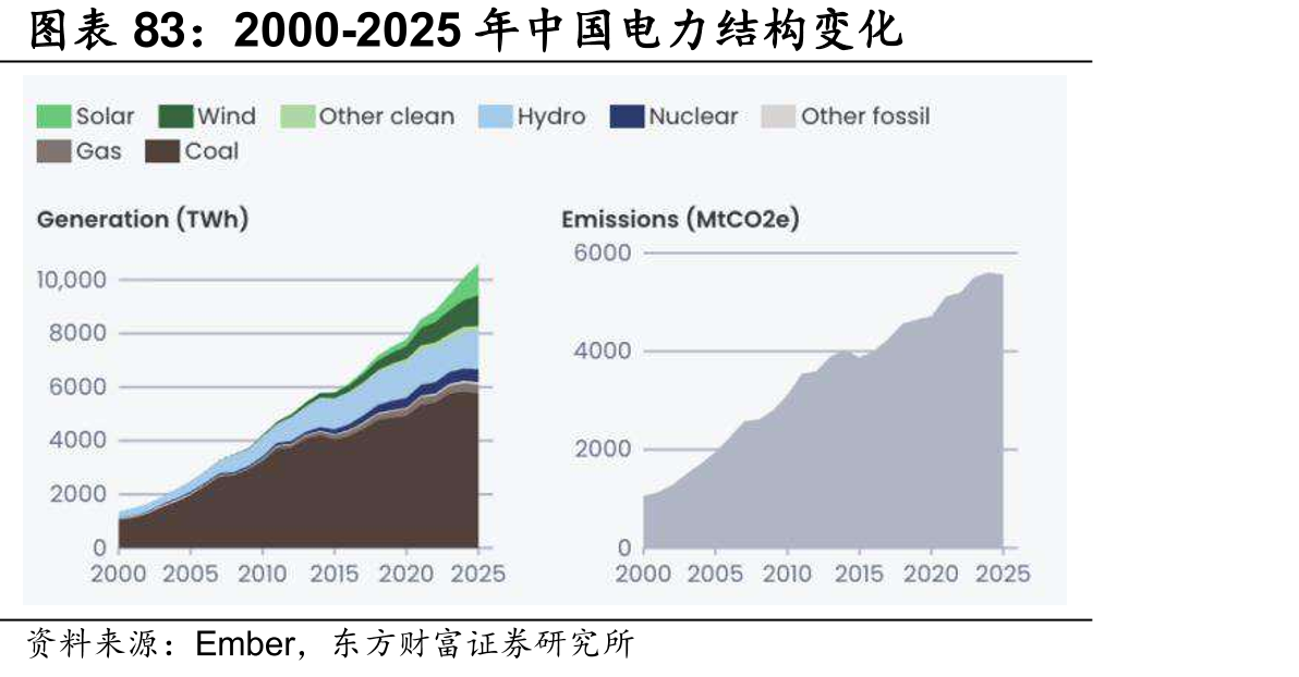 2000-2025年中国电力结构变化