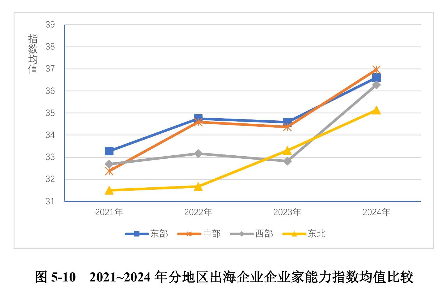 图 5-10 2021~2024年分地区出海企业企业家能力指数均值比较