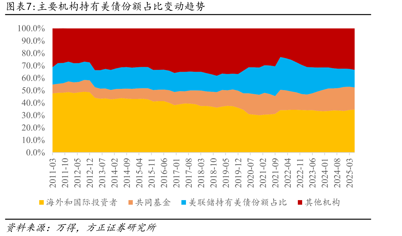 一级交易商美债净持仓在2022年后快速提高（十亿美元）_第5页