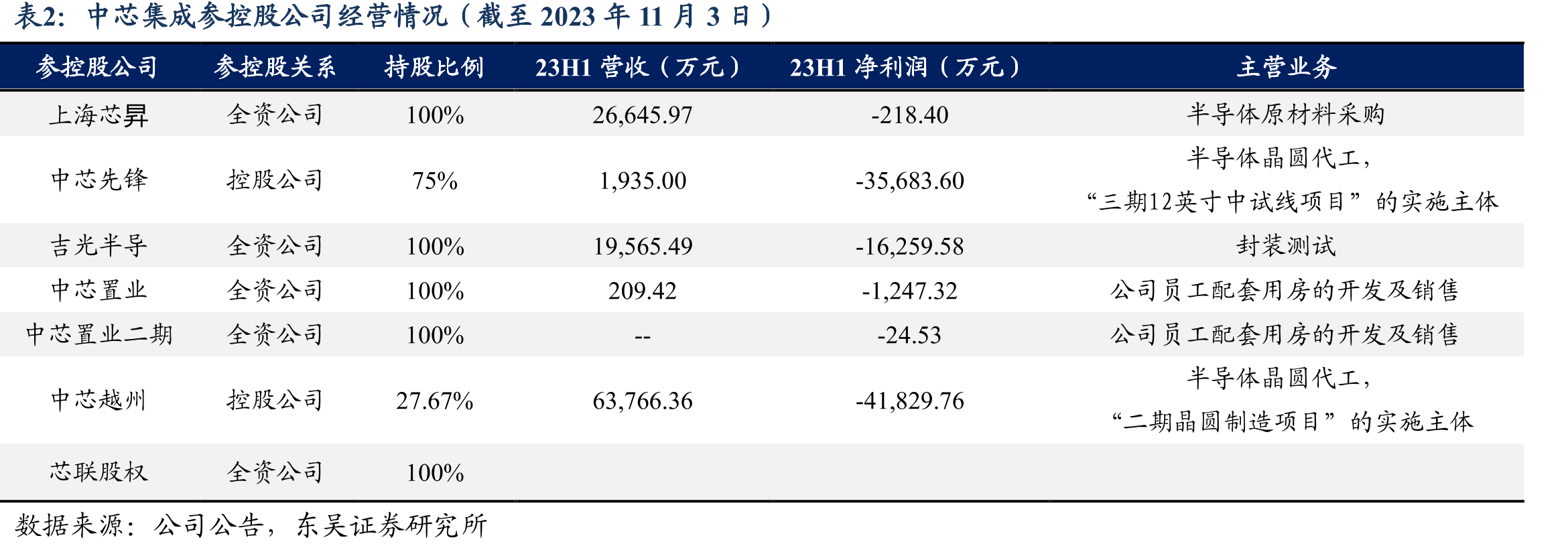 中芯集成参控股公司经营情况（截至2023年11月3日）