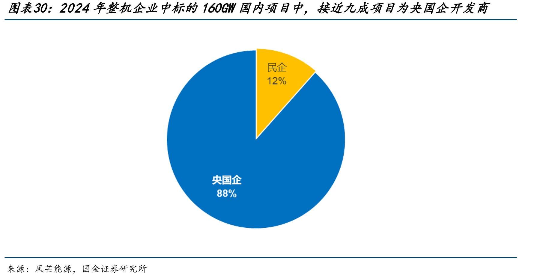 2024年整机企业中标的160GW国内项目中，接近九成项目为央国企开发商