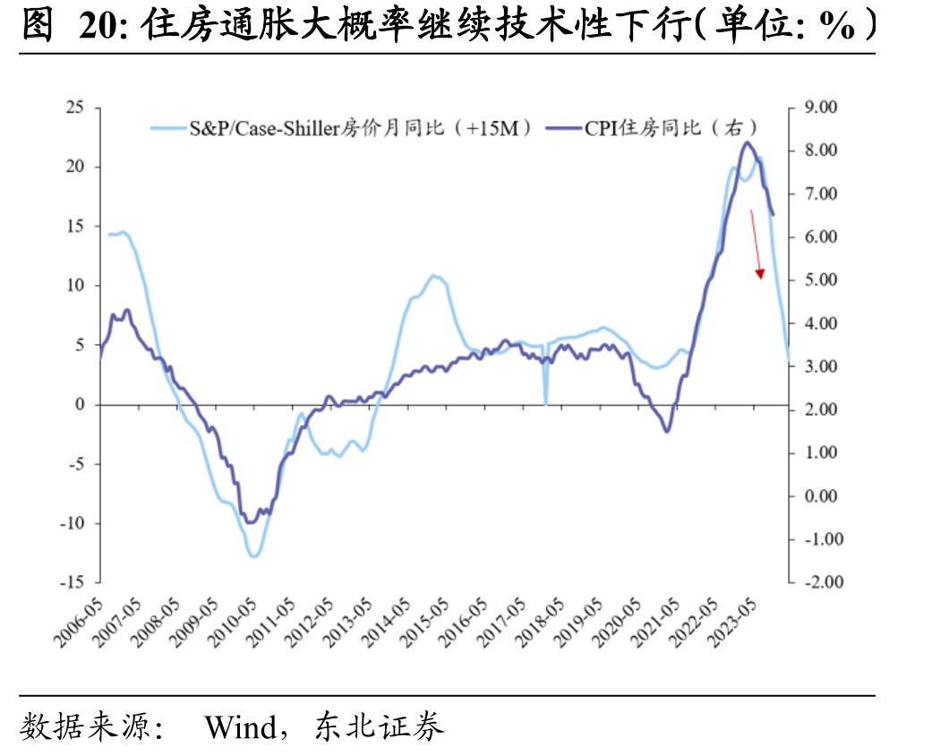 住房通胀大概率继续技术性下行（单位：%）