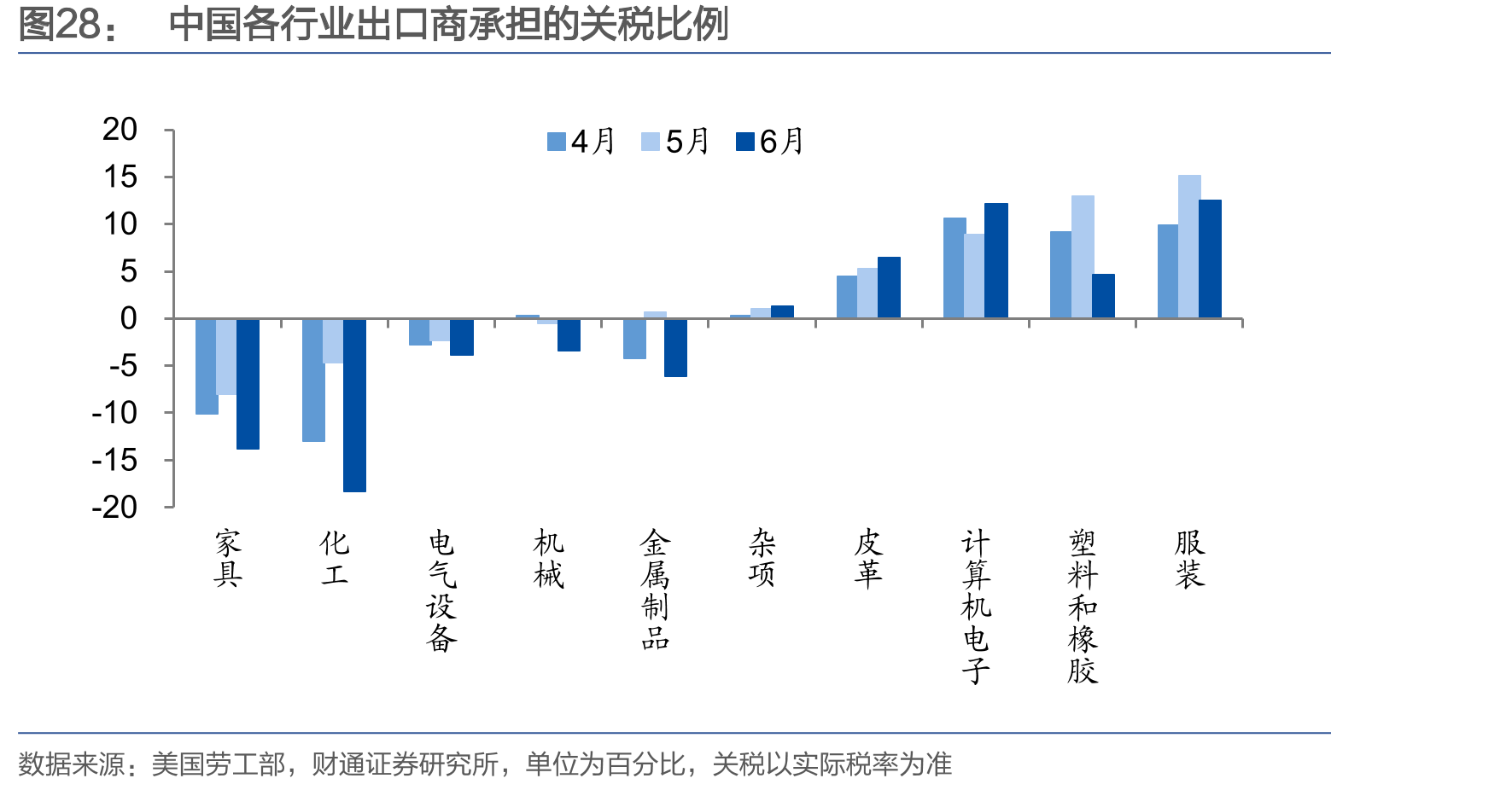 中国各行业出口商承担的关税比例