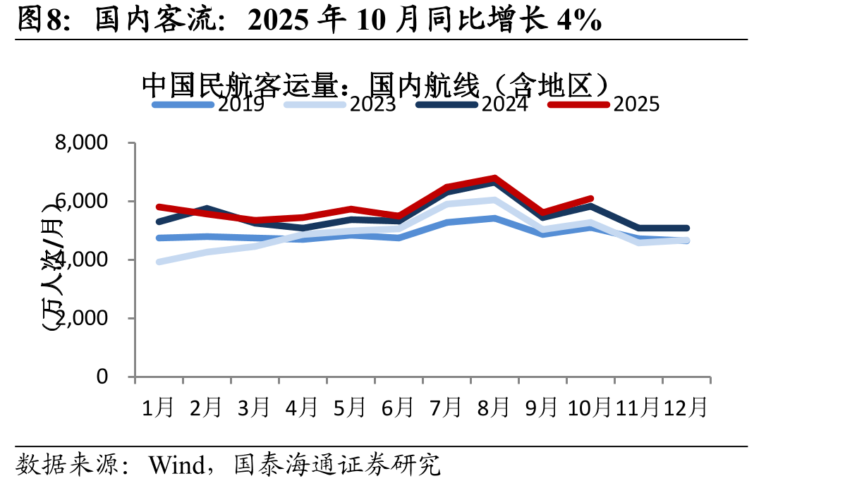 2025年中国民航已进入供给低增时代：三大航_第4页