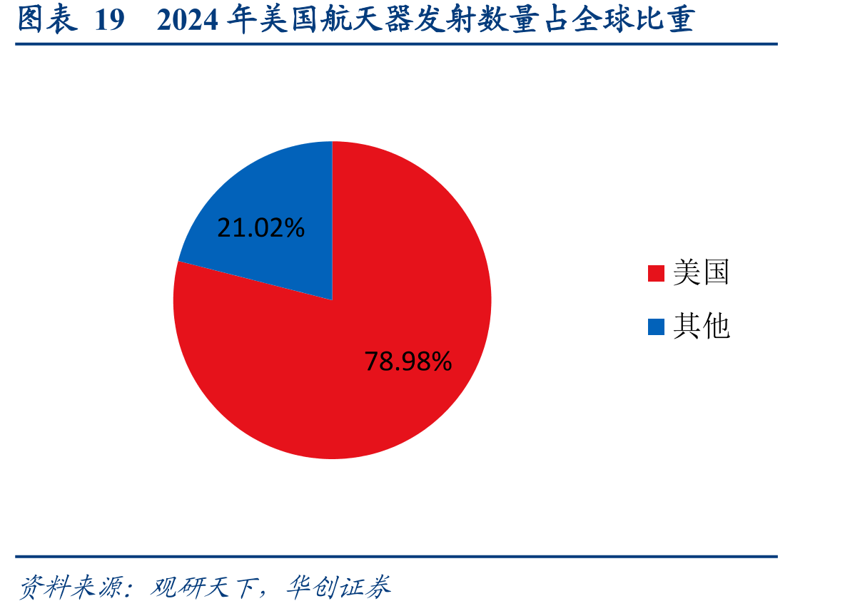 图表192024年美国航天器发射数量占全球比重