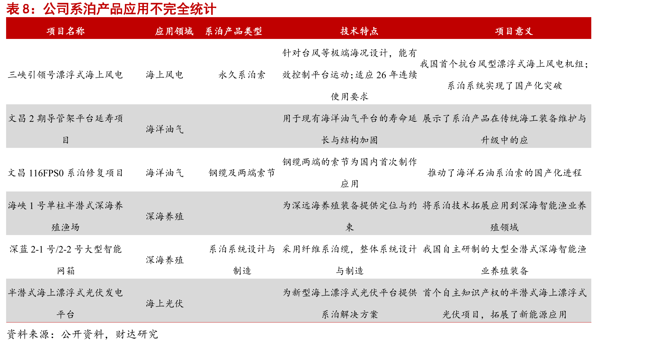 海上钻井平台的类型_第3页