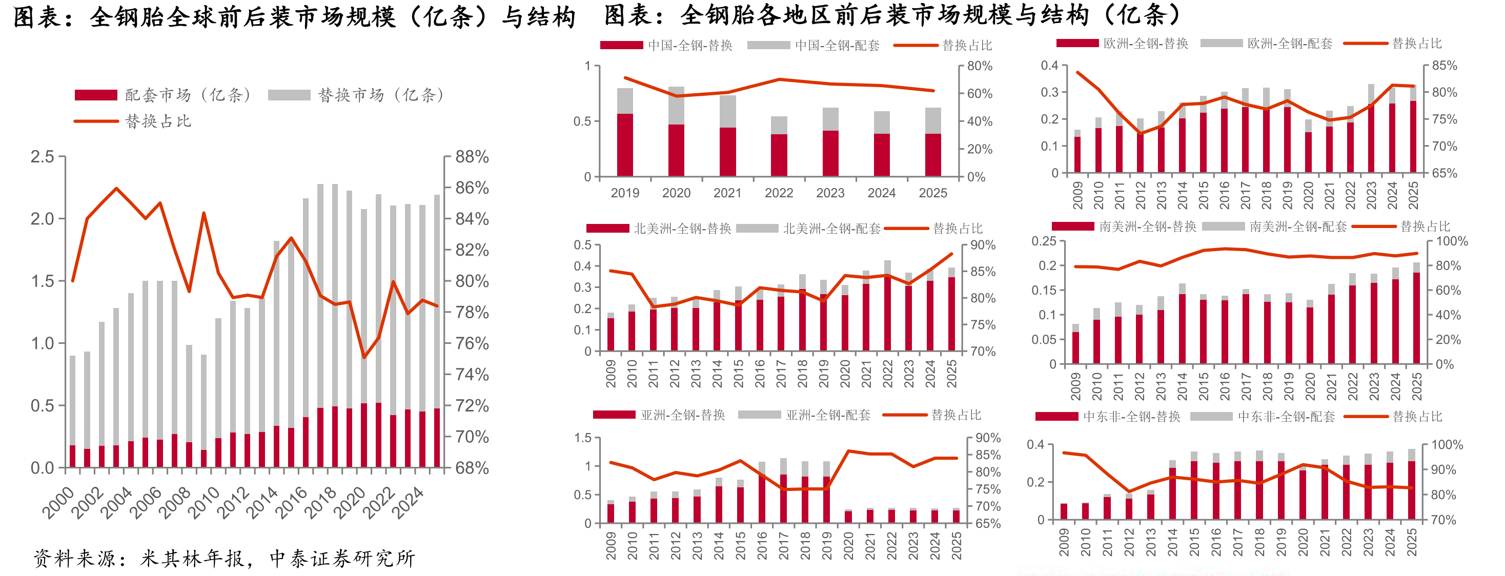 全钢胎全球前后装市场规模（亿条）与结构