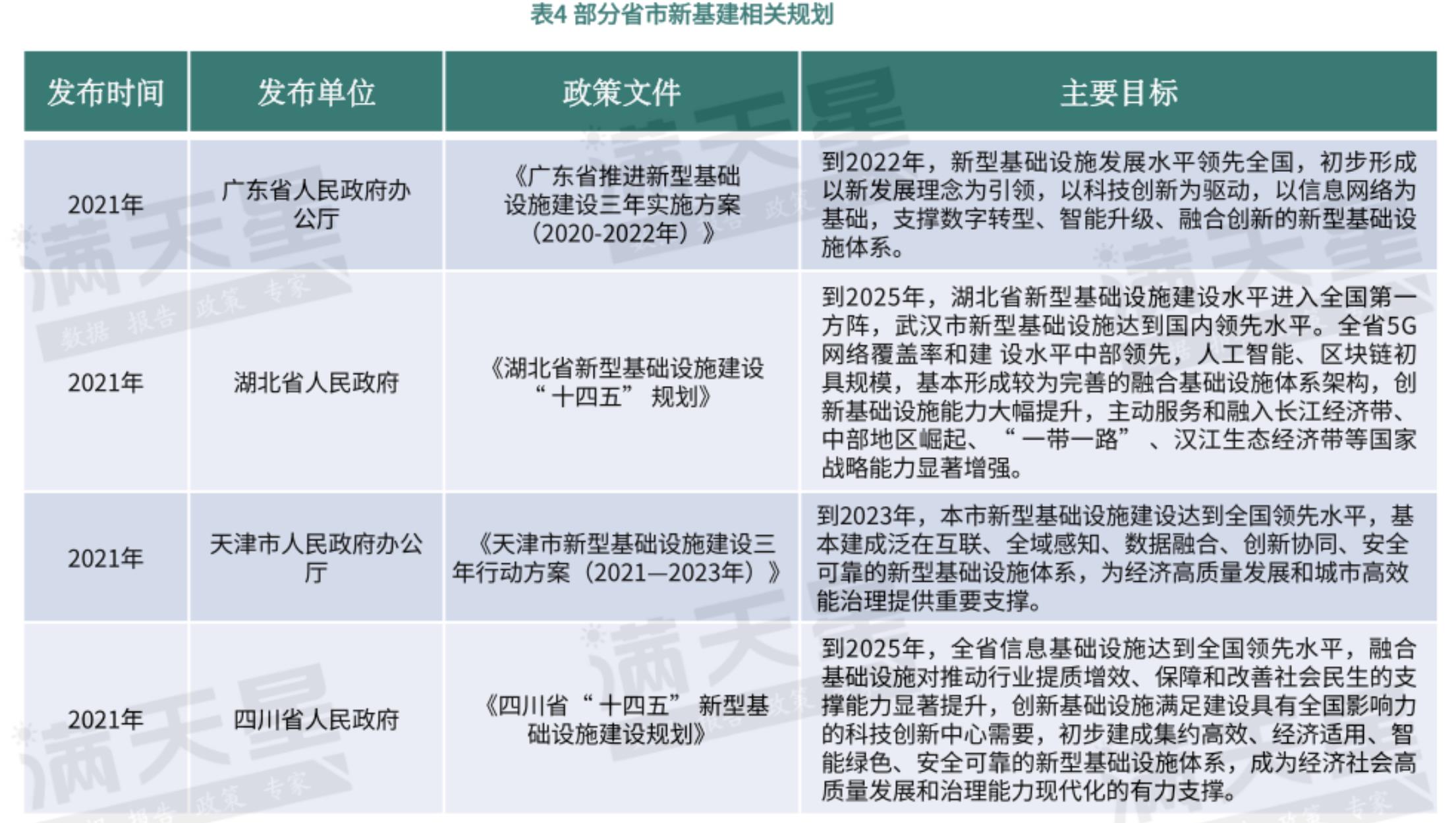 天星 图202022-2026年中国县域新基建投资规模与增长预测_第4页
