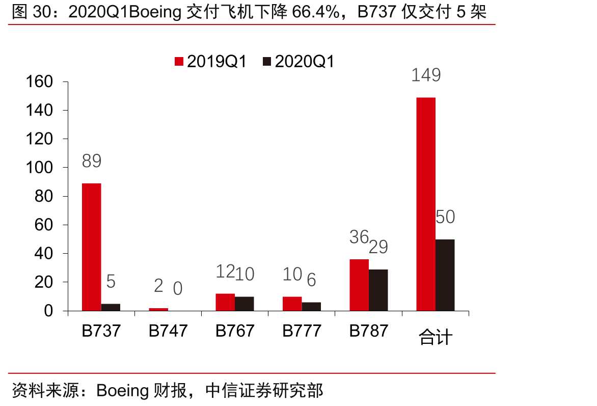 2020Q1Boeing交付飞机下降66.4%，B737仅交付5架