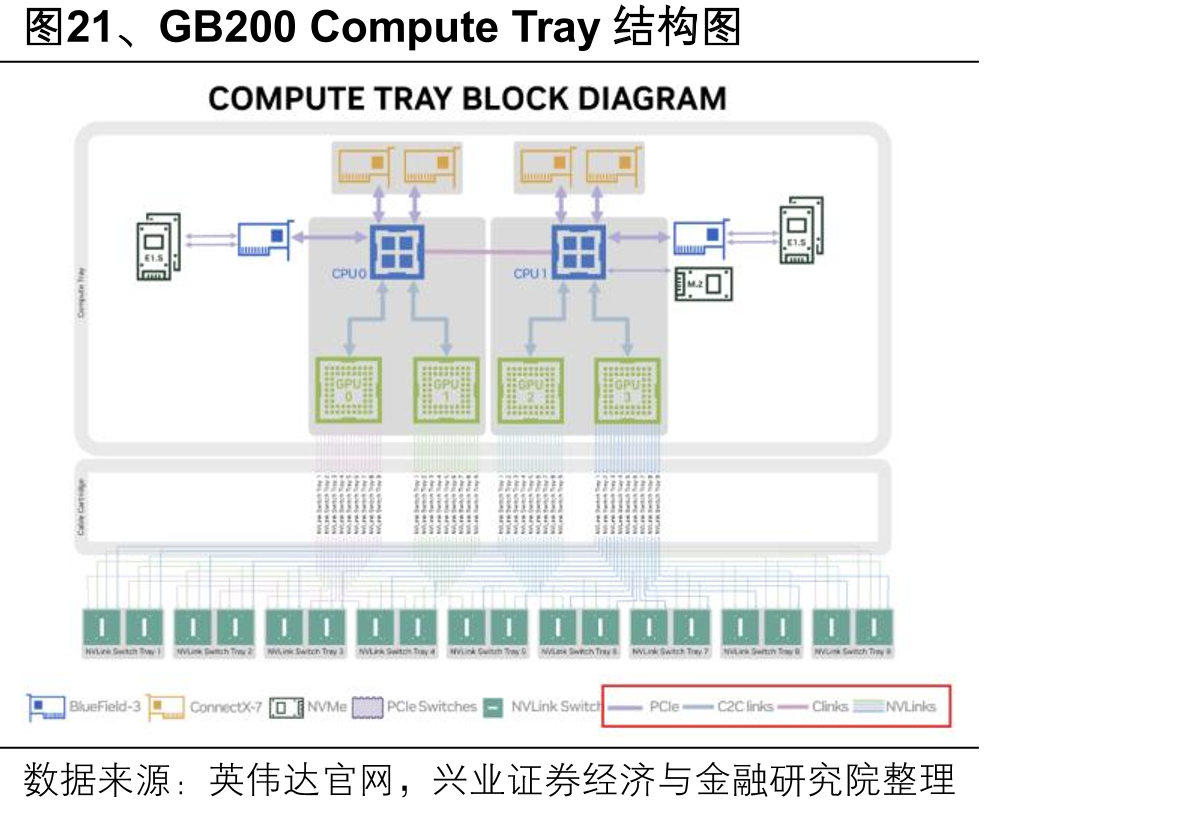图21、GB200ComputeTray结构