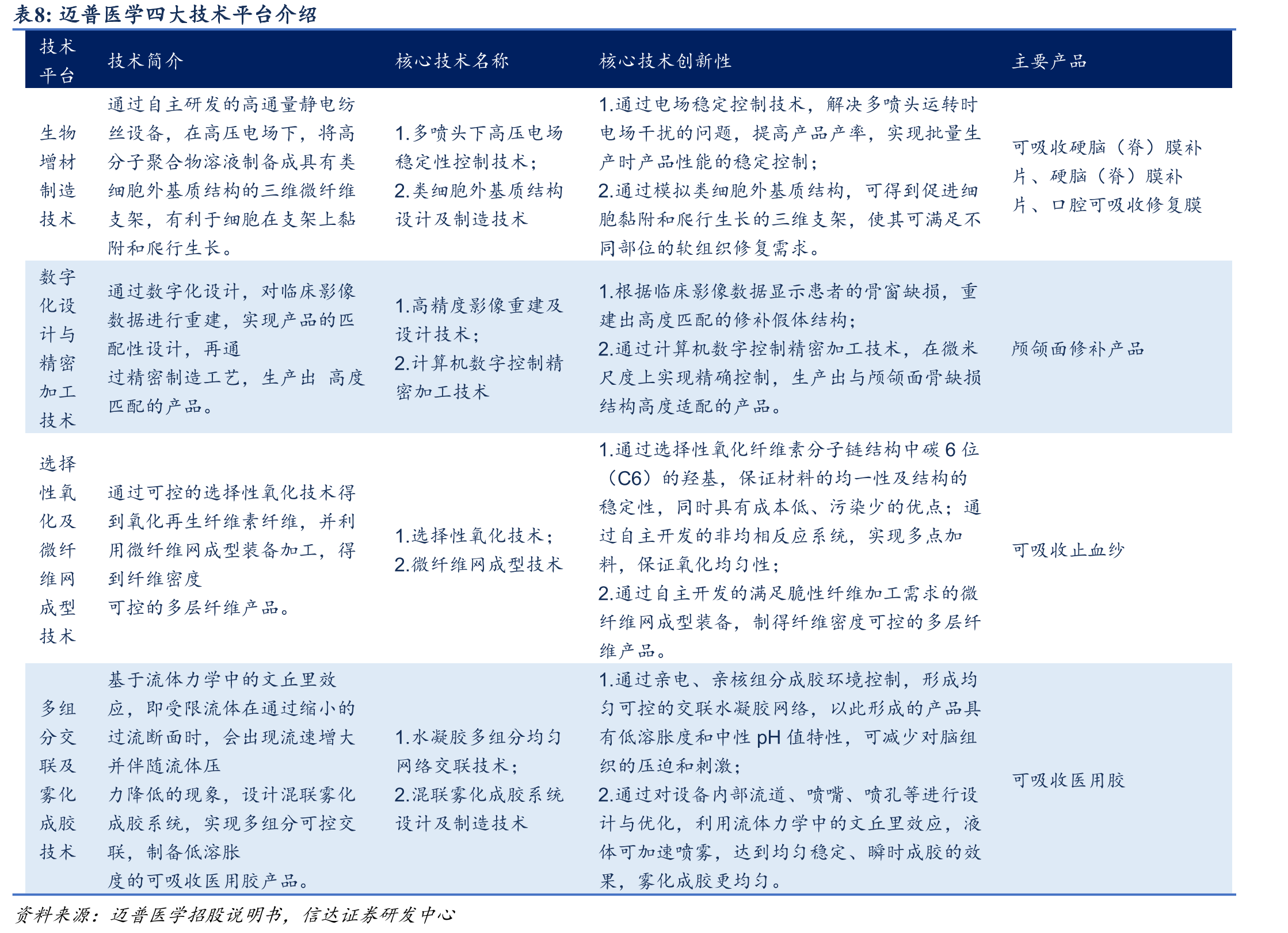 迈普医学与赛克赛斯同类产品对比情况_第3页