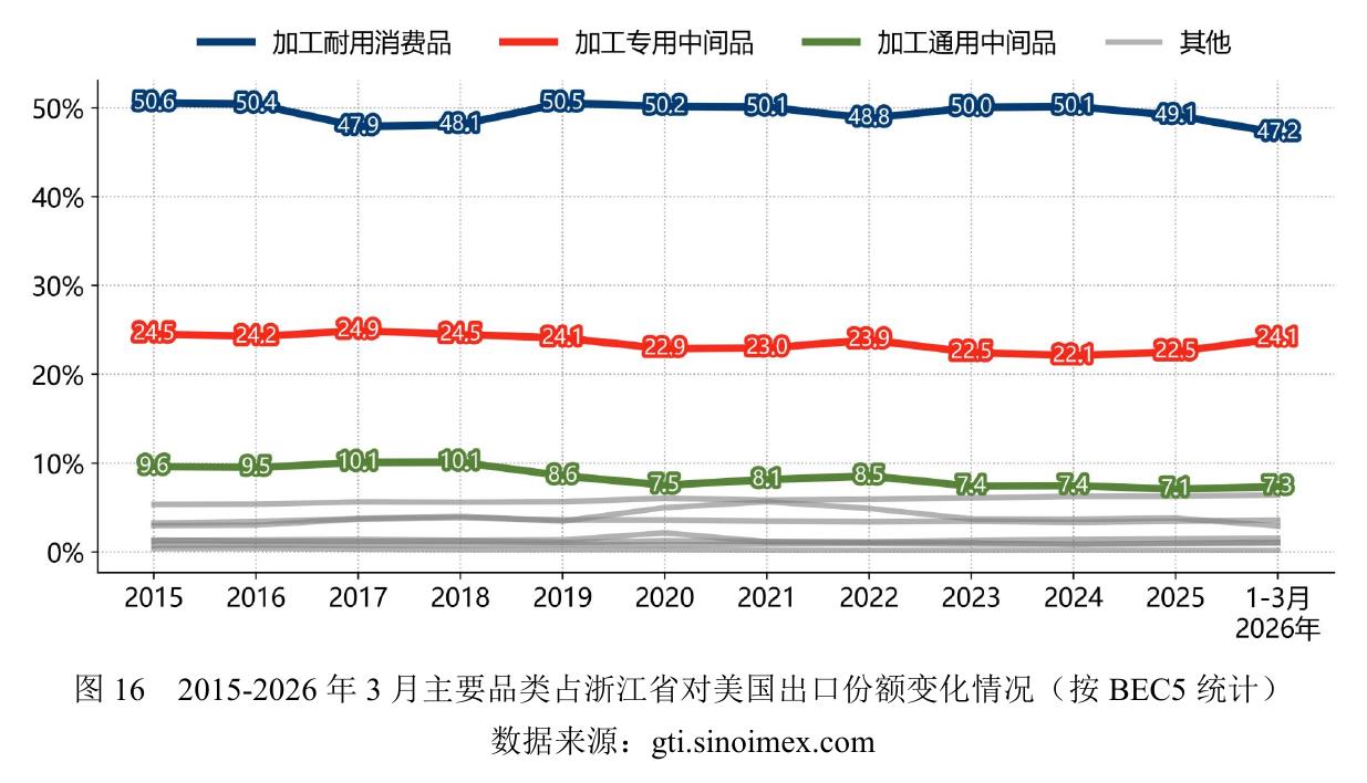 图162015-2026年3月主要品类占浙江省对美国出口份额变化情况（按BEC5统计）