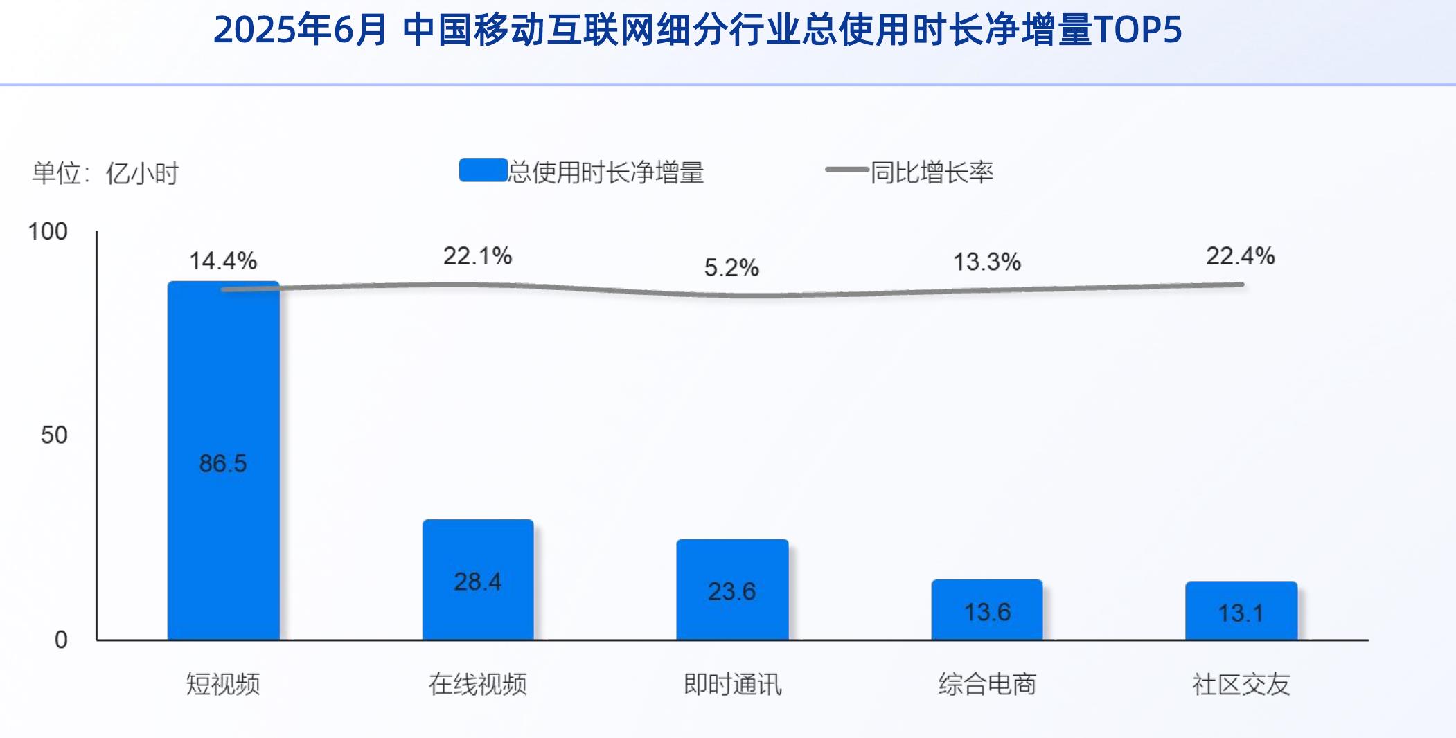 2025年6月中国移动互联网细分行业总使用时长净增量TOP5