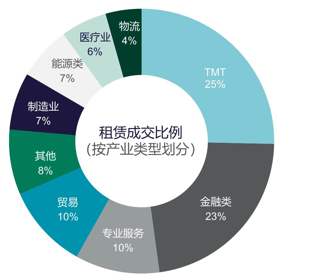 沈阳写字楼租赁成交行业占比：TMT与金融类合计近半