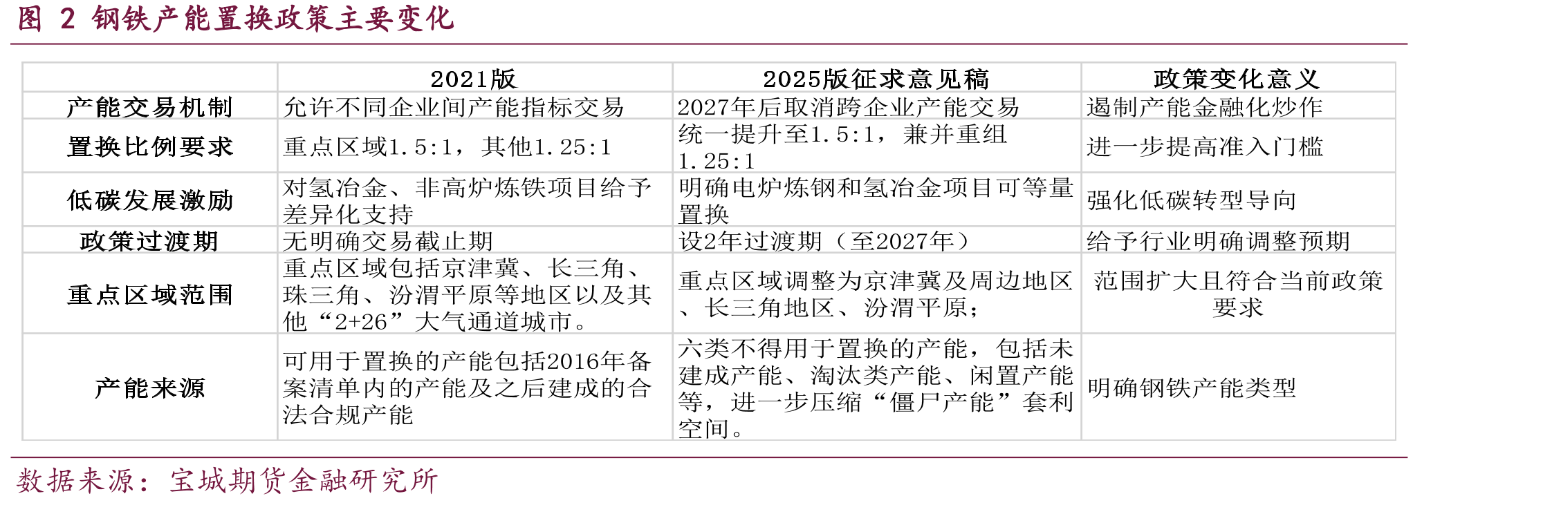 图1《钢铁行业产能置换实施办法（征求意见稿）》公开征求意见_第2页