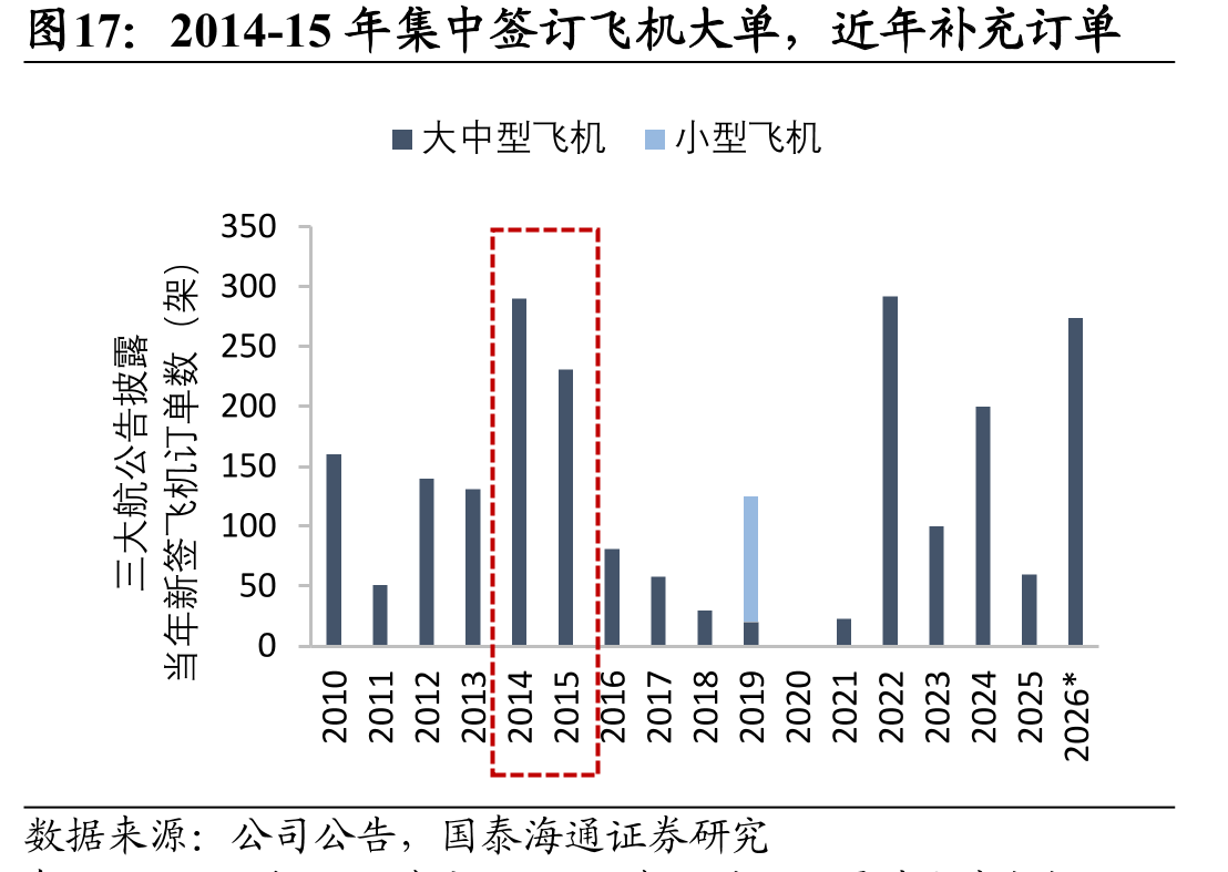 2014-15年集中签订飞机大单，近年补充订单