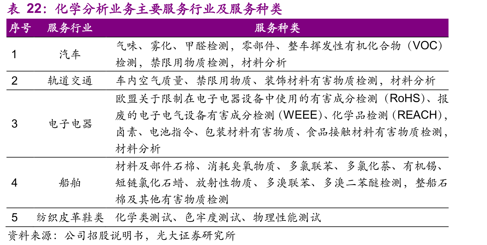 化学分析业务主要服务行业及服务种类